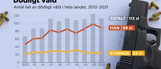 113 offer för dödligt våld 2021