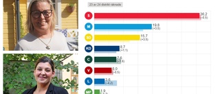 Jämnt i regionen – Liberalerna hänger löst