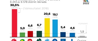 SVT: Sverigedemokraterna större än Moderaterna