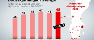 Dystra rekordet nått – 48 ihjälskjutna i år