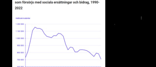 Moderaternas snack om "Bidragssverige" är starkt överdrivet