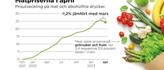 Matpriser sjunker – första gången sedan 2021