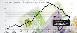 Inflationen faller – räntesänkningar närmare