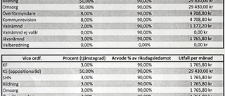 Justerade kriterier för arvoden