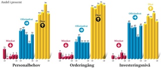 Konjunkturen planar ut på en hög nivå