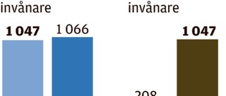 Antalet nätbedrägerier ökar kraftigt