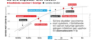 Så får du bästa skyddet mot covid