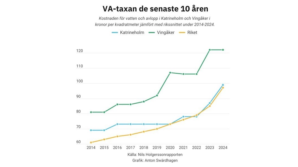Kostnaden för vatten och avlopp i Katrineholm och Vingåker i 
kronor per kvadratmeter jämfört med rikssnittet under 2014-2024.