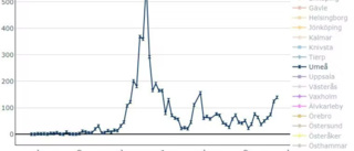 Kraftig ökning av covid i avloppsvattnet i Umeå