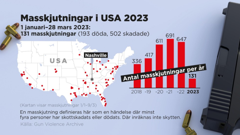 Antal masskjutningar i USA 1–28 mars 2023