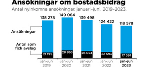 Trots tuffa tider – färre söker bostadsbidrag