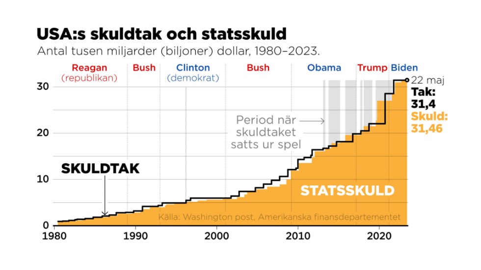 USA:s skuldtak och statsskuld i antal tusen miljarder (biljoner) dollar, 1980–2023.