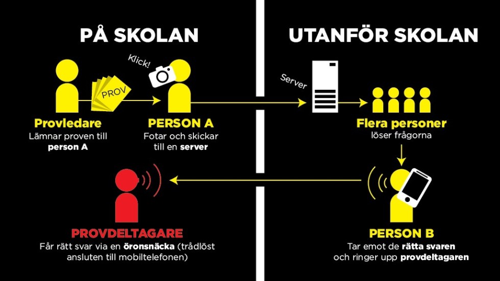Så gick fusket till, enligt polisens utredning.