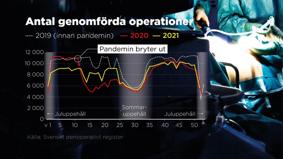 Grafen visar antalet operationer genomförda mellan 2019-2021.