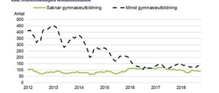 Glädjen: Allt fler unga får jobb