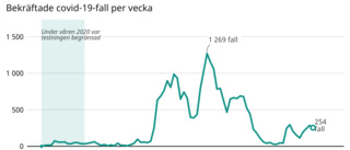 Västerbotten har störst smittspridning i landet för andra veckan i rad – trots vaccinrekord • Så många fall upptäcktes i Skellefteå