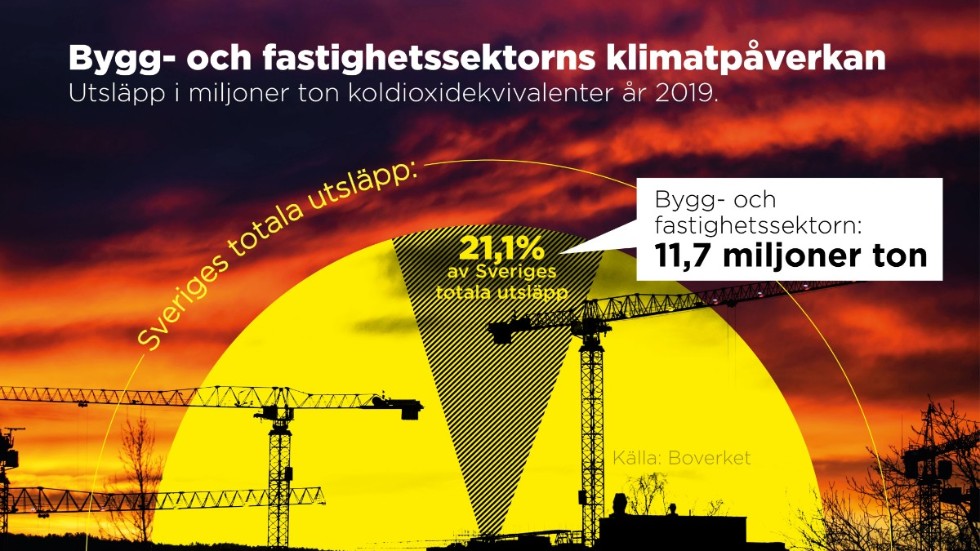 Utsläpp i miljoner ton koldioxidekvivalenter år 2019.