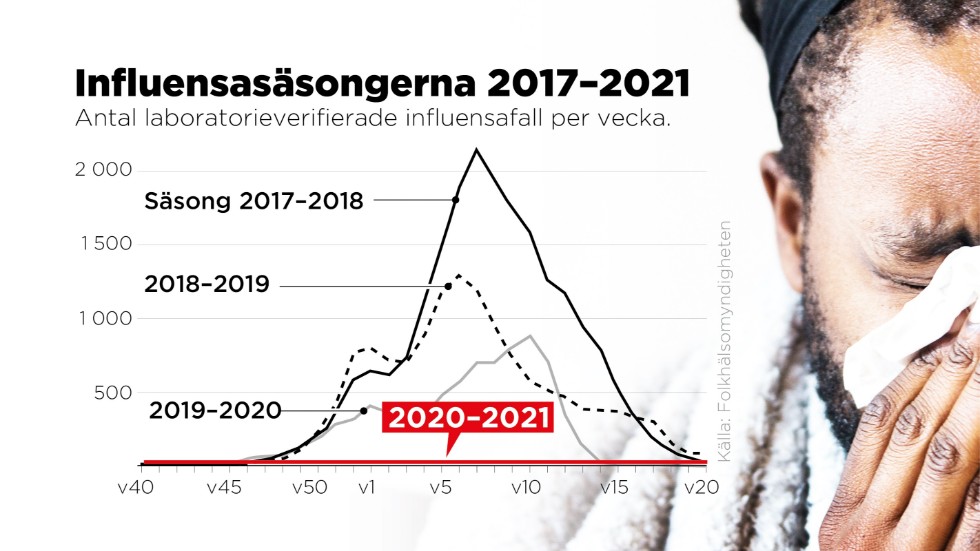Antal laboratorieverifierade influensafall per vecka.