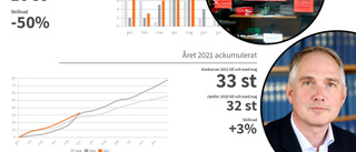 Halverat antal konkurser: "Finns företag som klarat sig bättre under Covid-19 än vad de annars hade gjort"