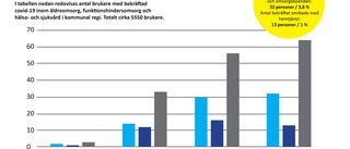 Smittan i äldreomsorgen på rekordnivåer: "Vi har covid på nästan alla våra äldreboenden nu"