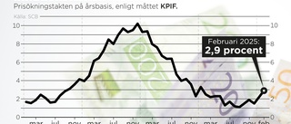 Inflationen stiger oväntat mycket – "Kalldusch"