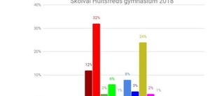 De blev störst i skolvalet på gymnasiet