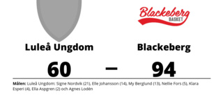 Tung förlust för Luleå Ungdom hemma mot Blackeberg