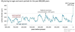 Statistik för klimatskeptiker