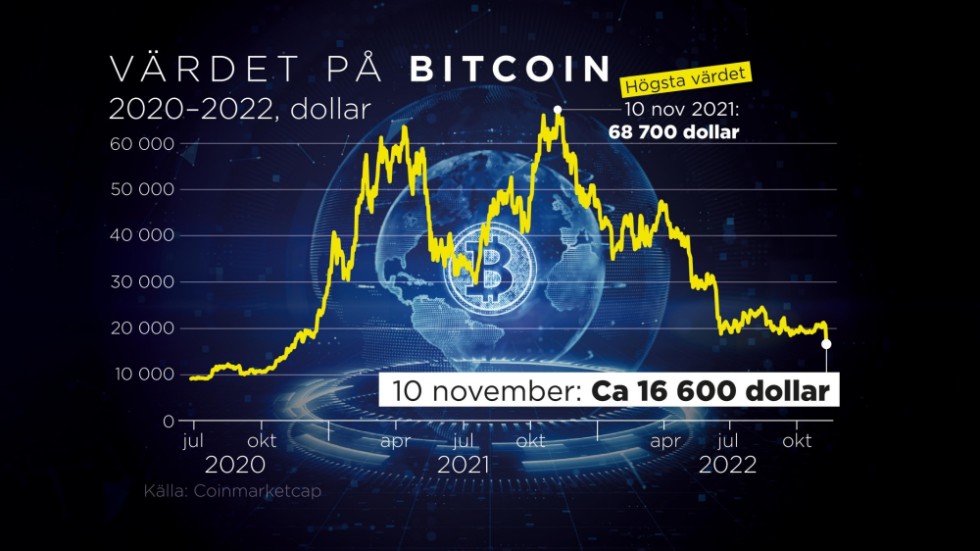 Höga toppar och djupa dalar i bitcoins värde mot USA-dollarn.