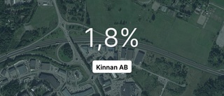 Kinnan AB redovisar resultat som pekar uppåt