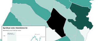 Nya siffror: Skellefteå tillbaka i topp 10 – över kommuner med högst smittspridning i Sverige