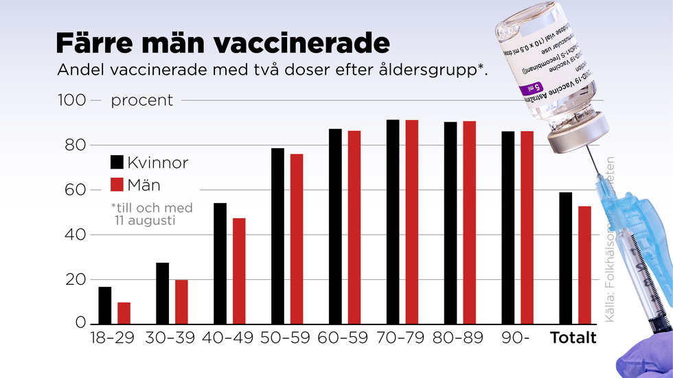 Andel vaccinerade med två doser efter åldersgrupp till och med 11 augusti 2021.