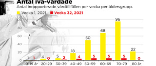 Drastiskt minskad medelålder på iva