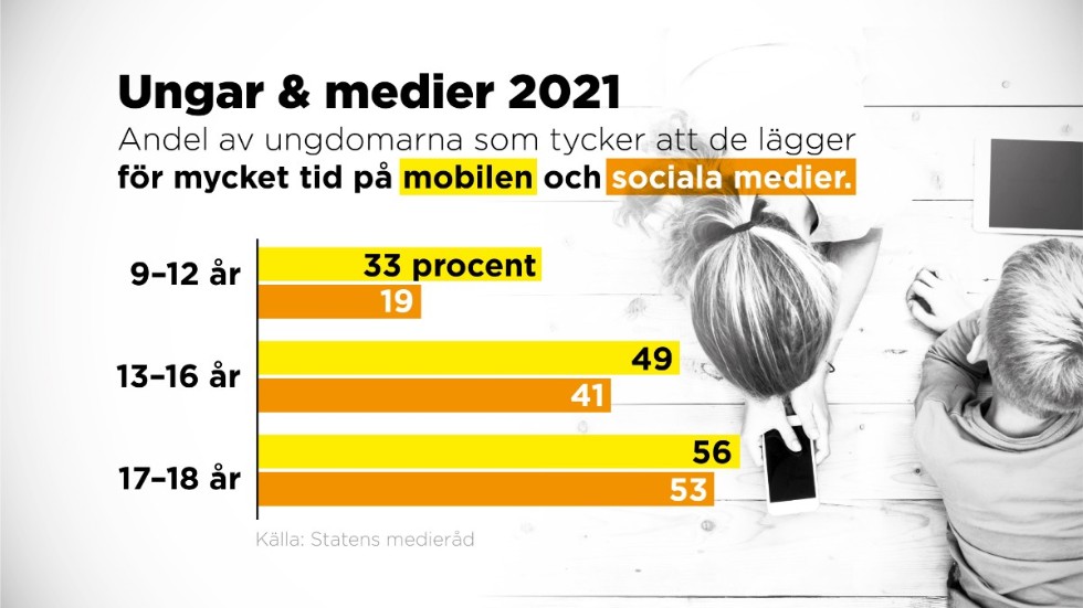 Andel av ungdomarna som tycker att de läggerför mycket tid på mobilen och sociala medier.