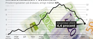 Inflationen faller – men mindre än väntat