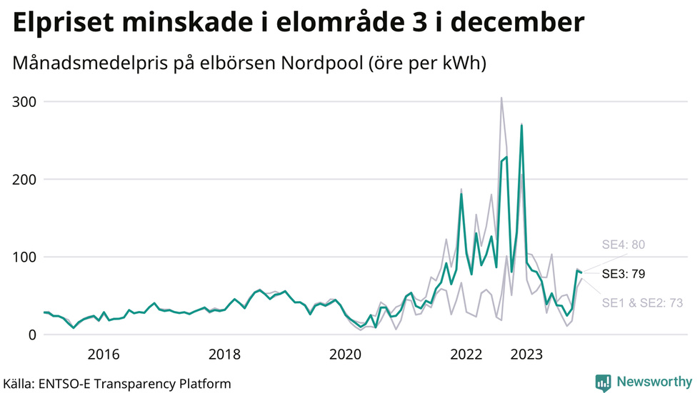 Månadsmedelpris på elbörsen Nordpool.