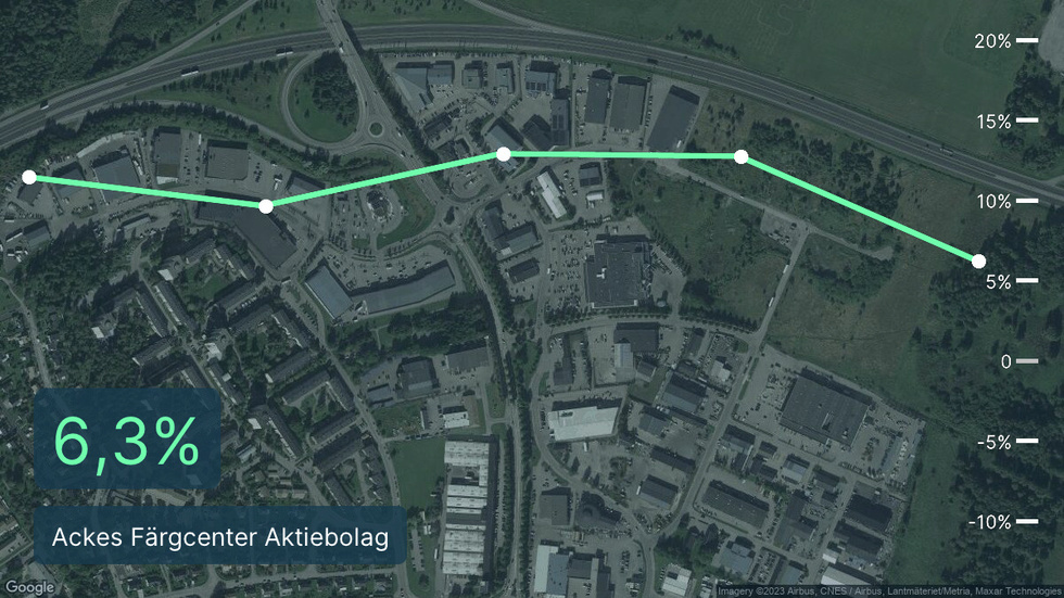 Lönsamhetskurvan: Illustrationen visar rörelsemarginal för Ackes Färgcenter de senaste fem åren. Procenttalen i rutan till vänster är senaste årets marginal. Grön kurva innebär att rörelsemarginalen är högre än branschsnittet. Bakgrunden är en satellitbild över företagets adress.