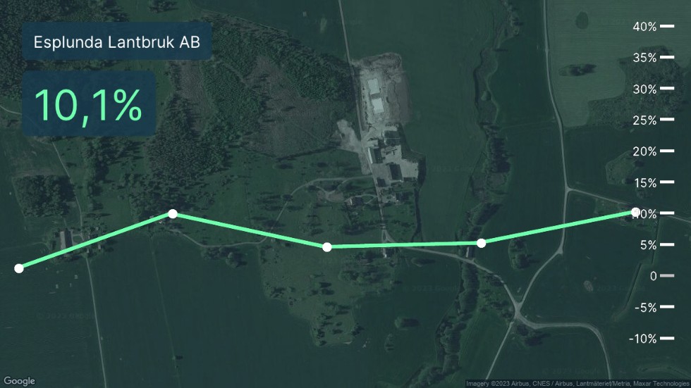 Lönsamhetskurvan: Illustrationen visar rörelsemarginal för Esplunda Lantbruk de senaste fem åren. Procenttalen i rutan till vänster är senaste årets marginal. Grön kurva innebär att rörelsemarginalen är högre än branschsnittet. Bakgrunden är en satellitbild över företagets adress.