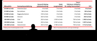 Högerregeringen bedriver omvänd fördelningspolitik