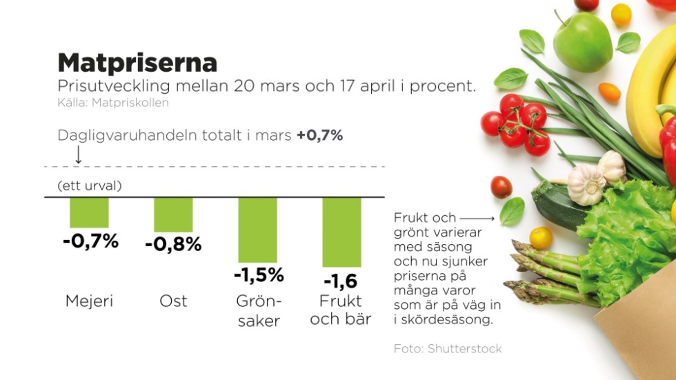 Prisutveckling på ett urval av varor mellan den 20 mars och den 17 april.