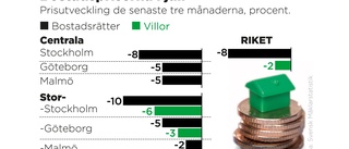 Bopriserna rasar: "Ovanligt höga siffror"