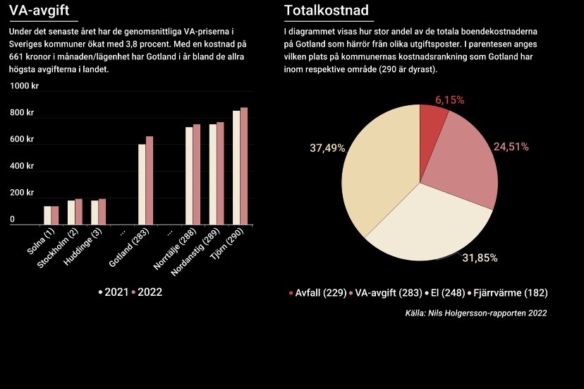 Stigande elpriser eldar på den totala kostnadsökningen för hushållen i hela landet. Att Gotland hamnar som sjunde dyraste av samtliga 289 undersökta kommuner, totalt sett, i den senaste Nils Holgerssonrapporten beror till stor del på höjda taxor för vatten och avlopp.