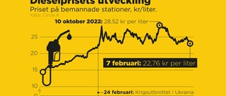 Dieselpriset lägsta på nästan ett år