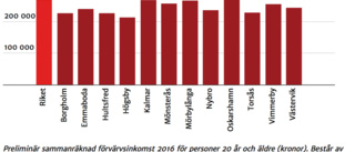 Här var medianinkomsten högst 2016