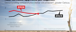 Värmetrenden bruten – efter 13 månader