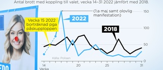 Färre brott med koppling till valrörelsen