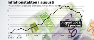 Inflationen faller mer än väntat – billigare mat och el