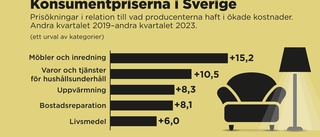 KI: Matpriserna har höjts för mycket