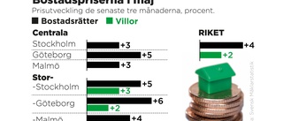 Bostadspriserna ökar – köpare blir djärvare