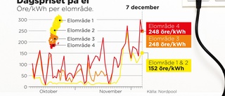 Elpriset dämpas efter historisk topp